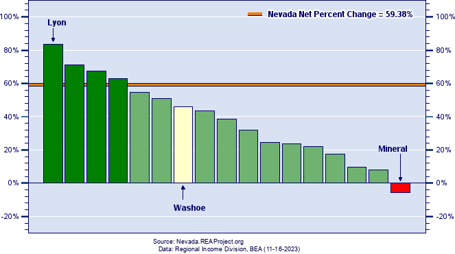 Nevada Real Personal Income Growth by County